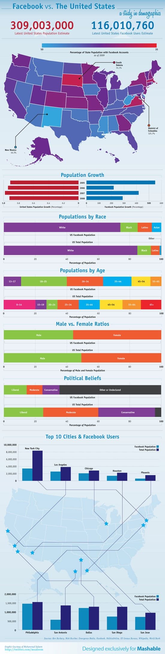 facebook infographics