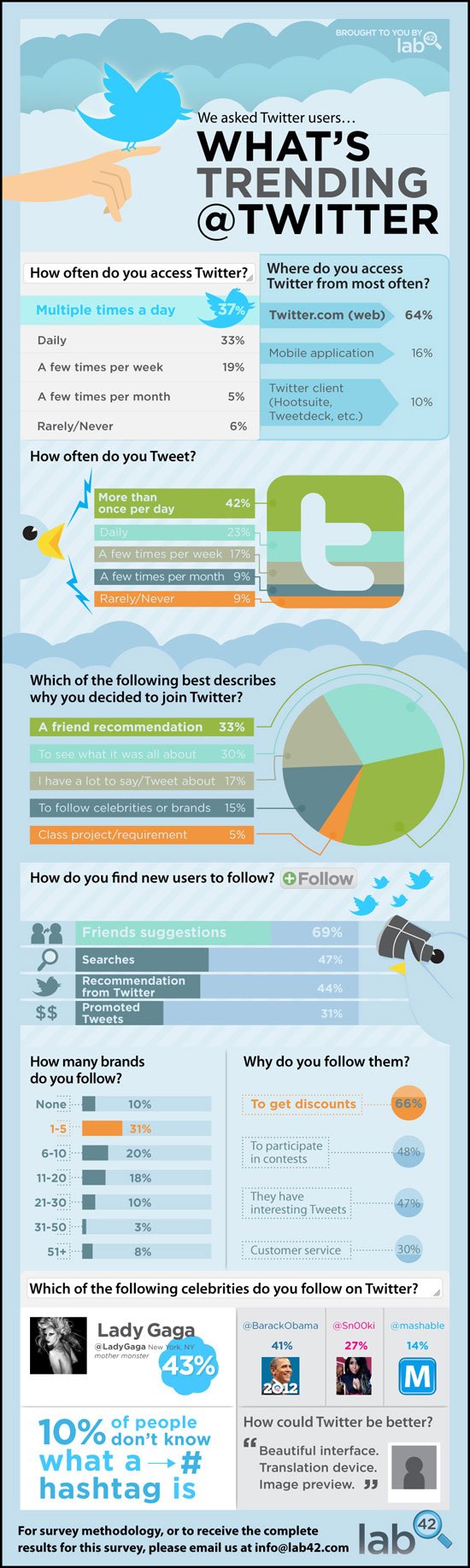 twitter infographics