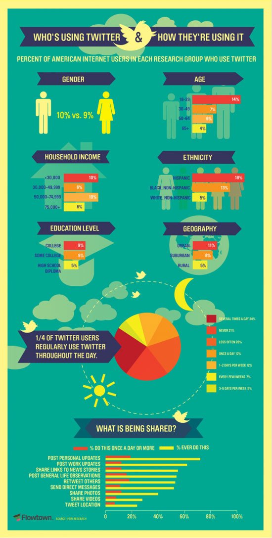 twitter infographics