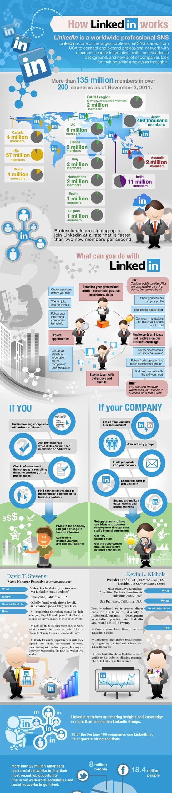 LinkedIn Infographics