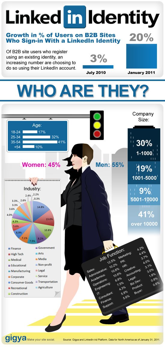 LinkedIn Infographics