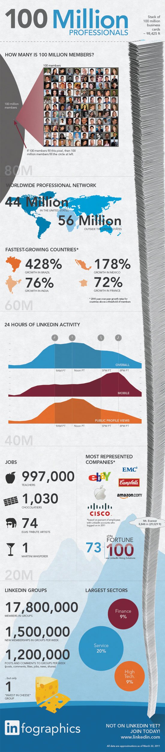 LinkedIn Infographics