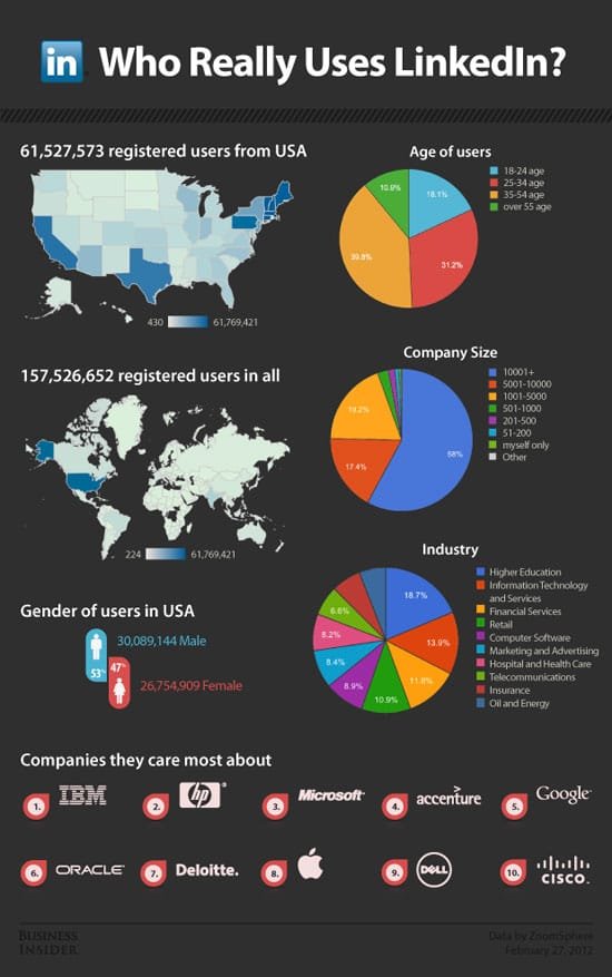 LinkedIn Infographics