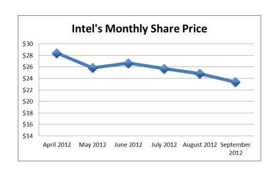 Intel Branding Strategy