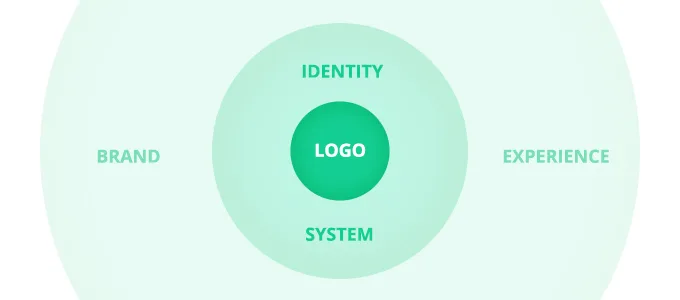 Brand vs. Identity vs. Logo