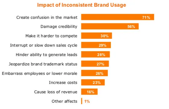 impact of inconsistent brand usage