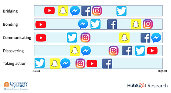 hubspot report social media audience motivation