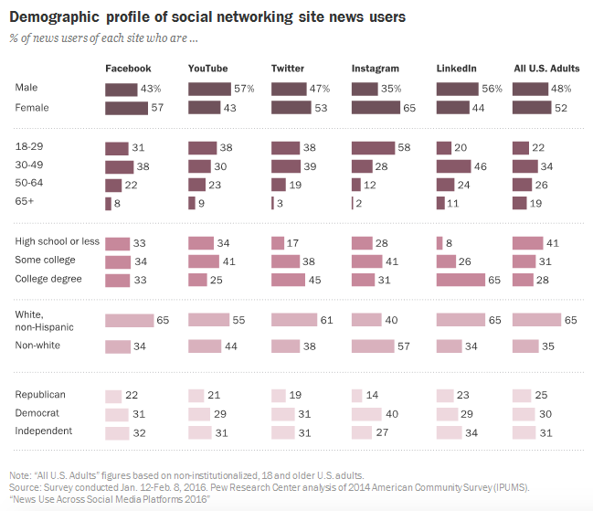 social demographic profile by pew research