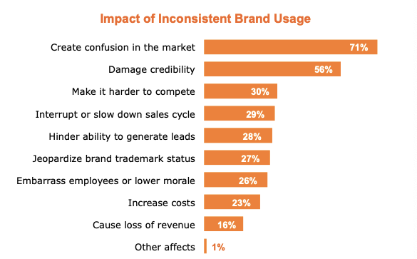 Impact of Inconsistent Brand Usage Report