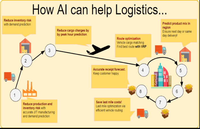 How AI Can Help Logistics