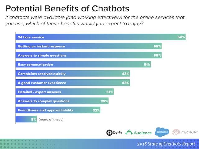 Potential Benefits of Chatbots for Business