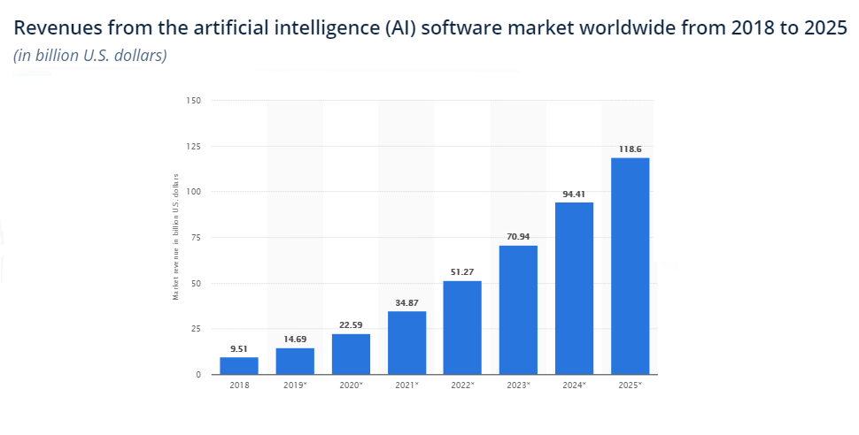 Artificial Intelligence Software Market Revenue