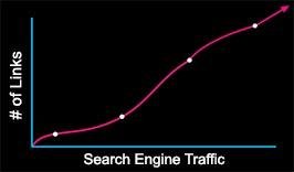 # of Links vs Search Engine Traffic