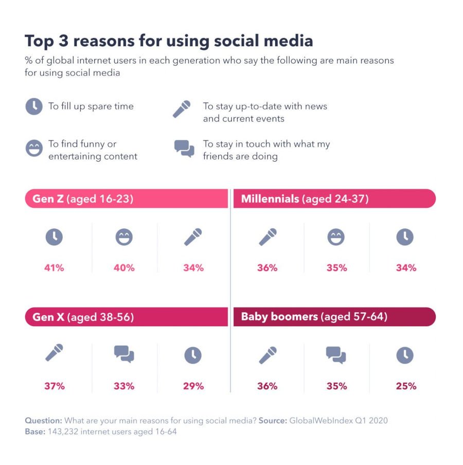 top-3-reasons-using-social-media