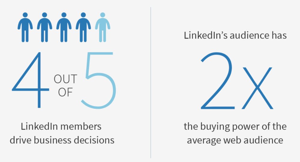 LinkedIn Audience Buying Power