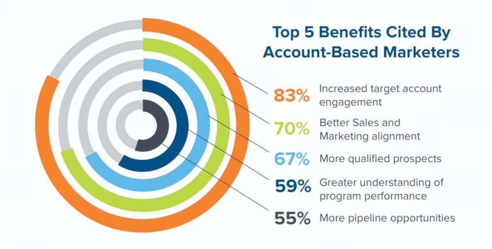 Account-Based Marketers