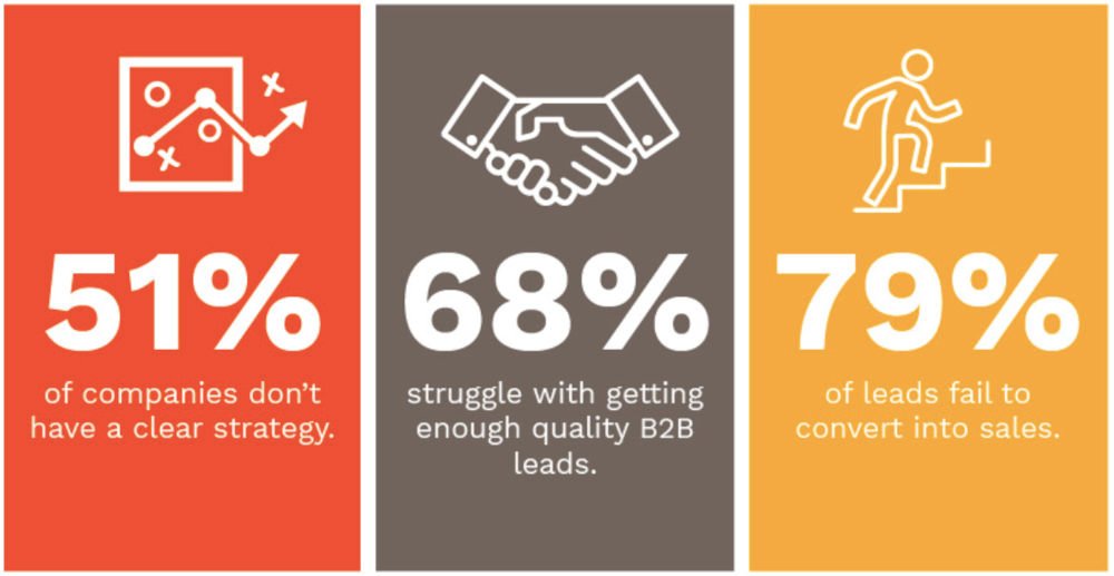 Failed B2B Marketing Stats