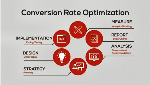 Conversion Rate Optimization Concept