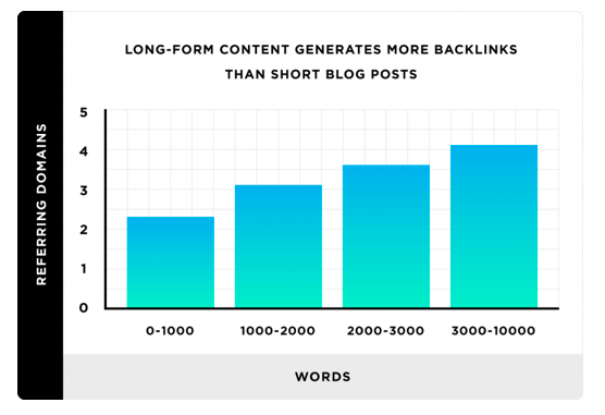 Long Form Content Generate More Backlinks