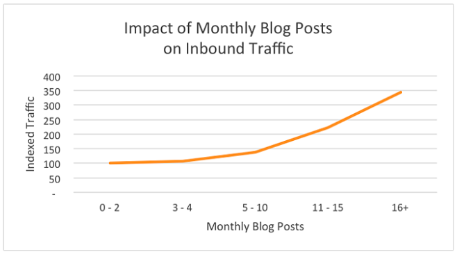 Blog Posting Frequency