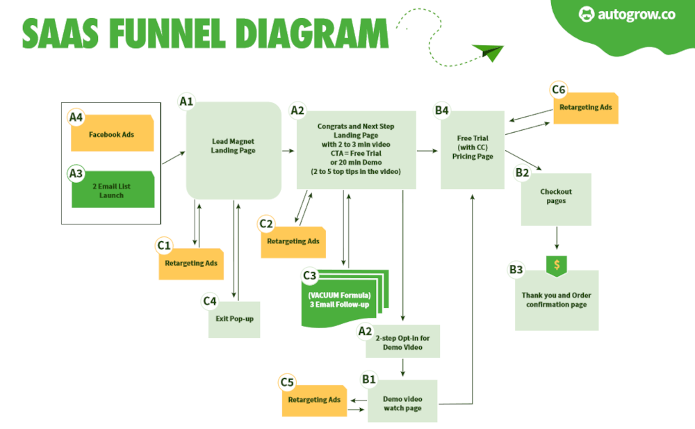 SaaS Sales Funnel Diagram