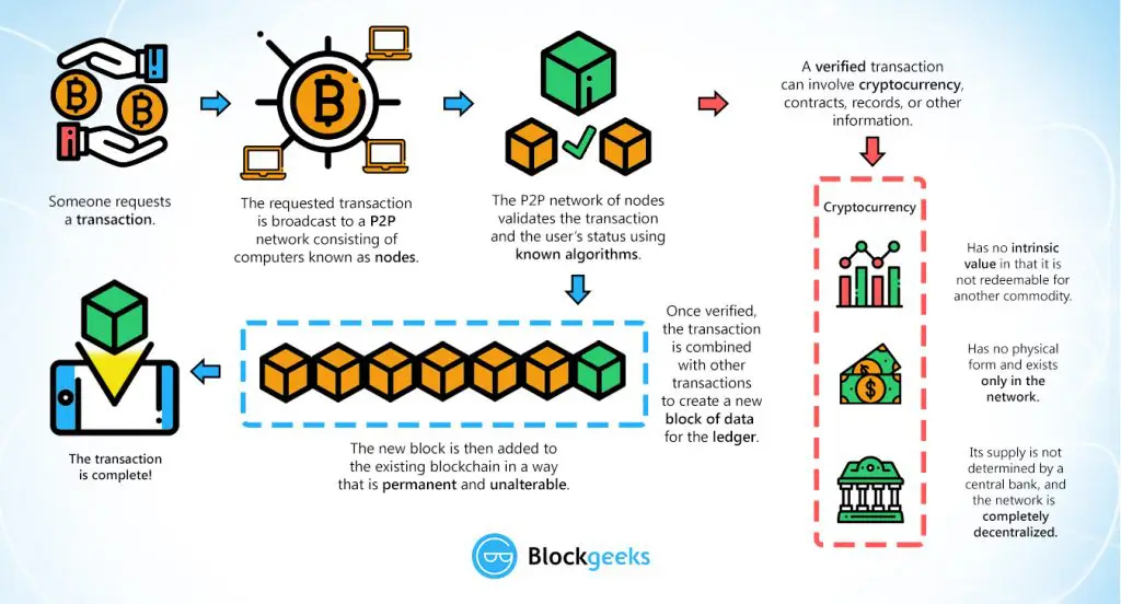 Blockchain Transaction Cycle