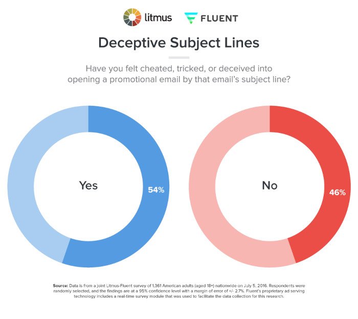 Email Deceptive Subject Lines