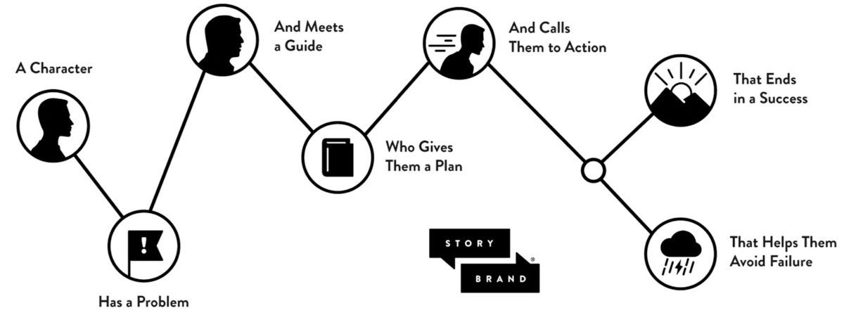 7 Elements of StoryBrand Framework