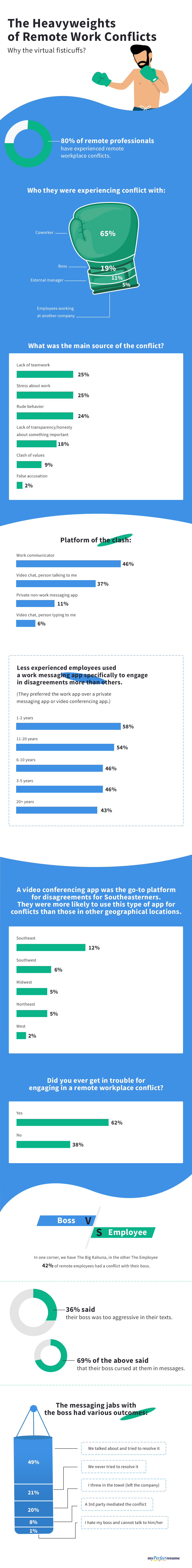 The Blow-by-Blow on Remote Work Conflict (2021 study)