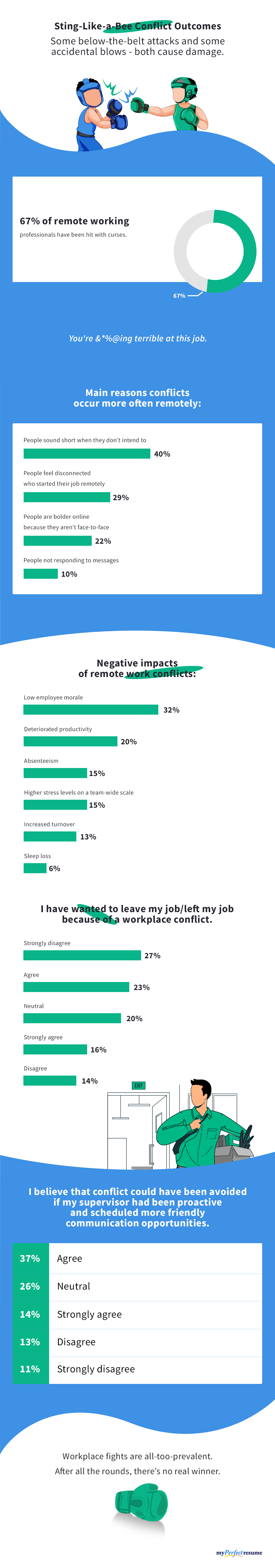 The Blow-by-Blow on Remote Work Conflict (2021 study)