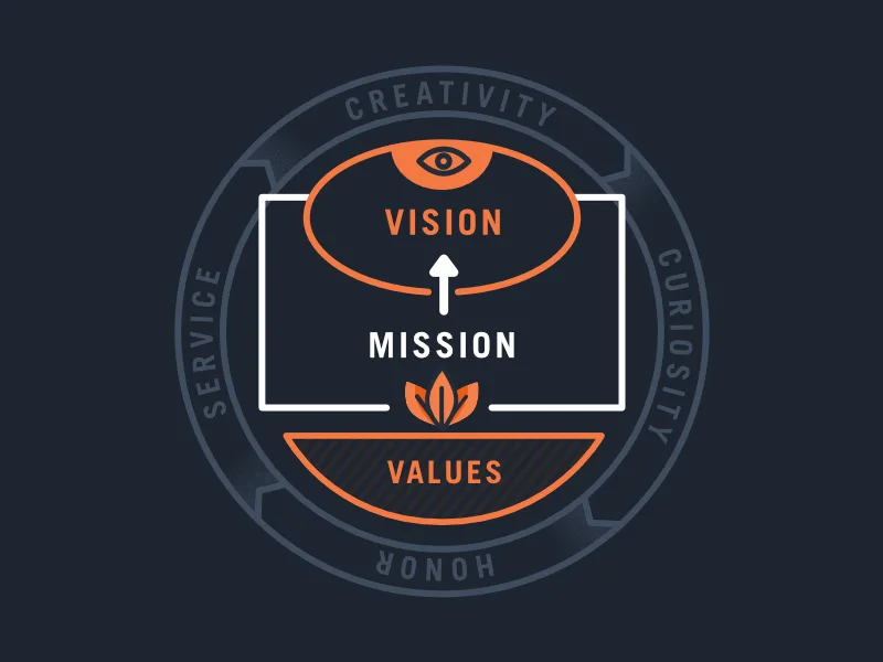 Identify brand mission vission