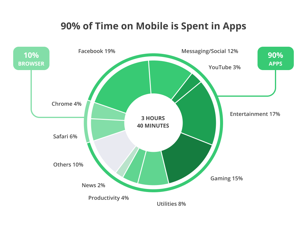 90% of users spent time on various apps