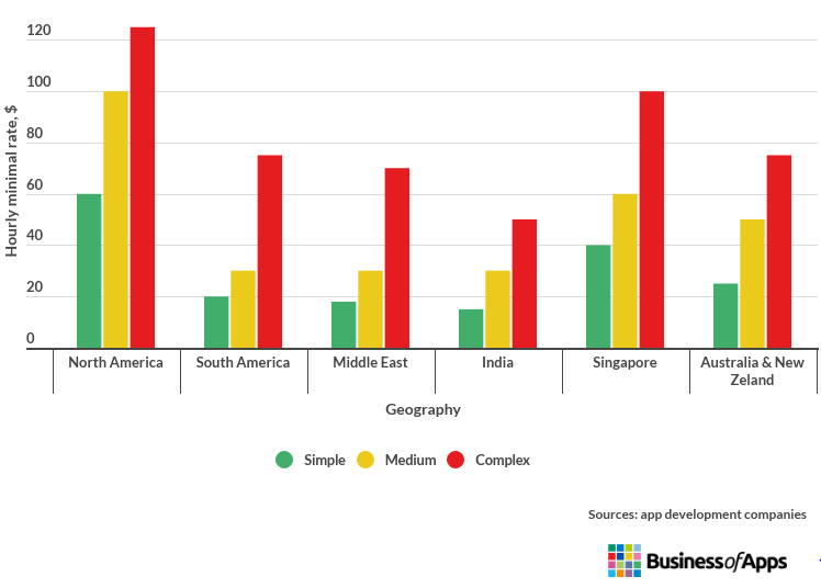 App development price in regions