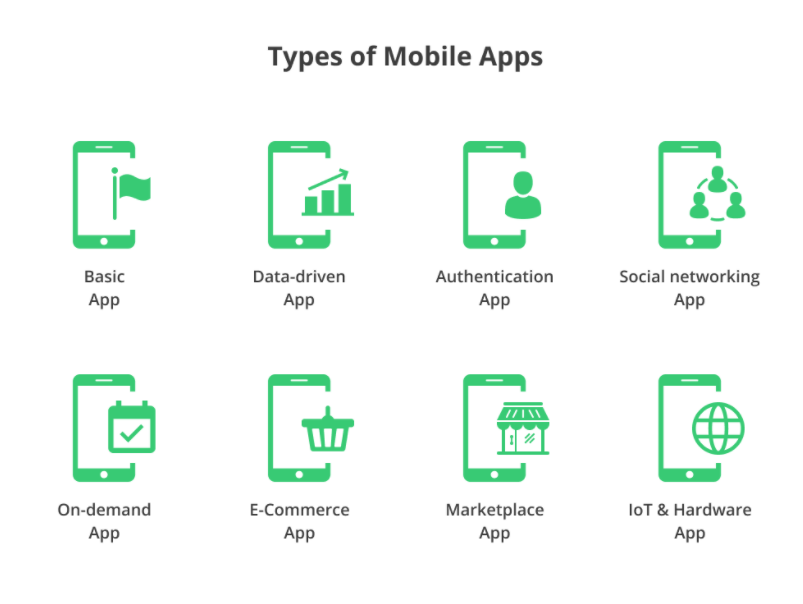 Types of Mobile Apps