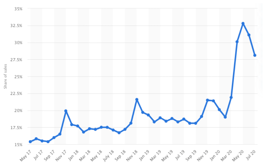 eCommerce Growth Statistics