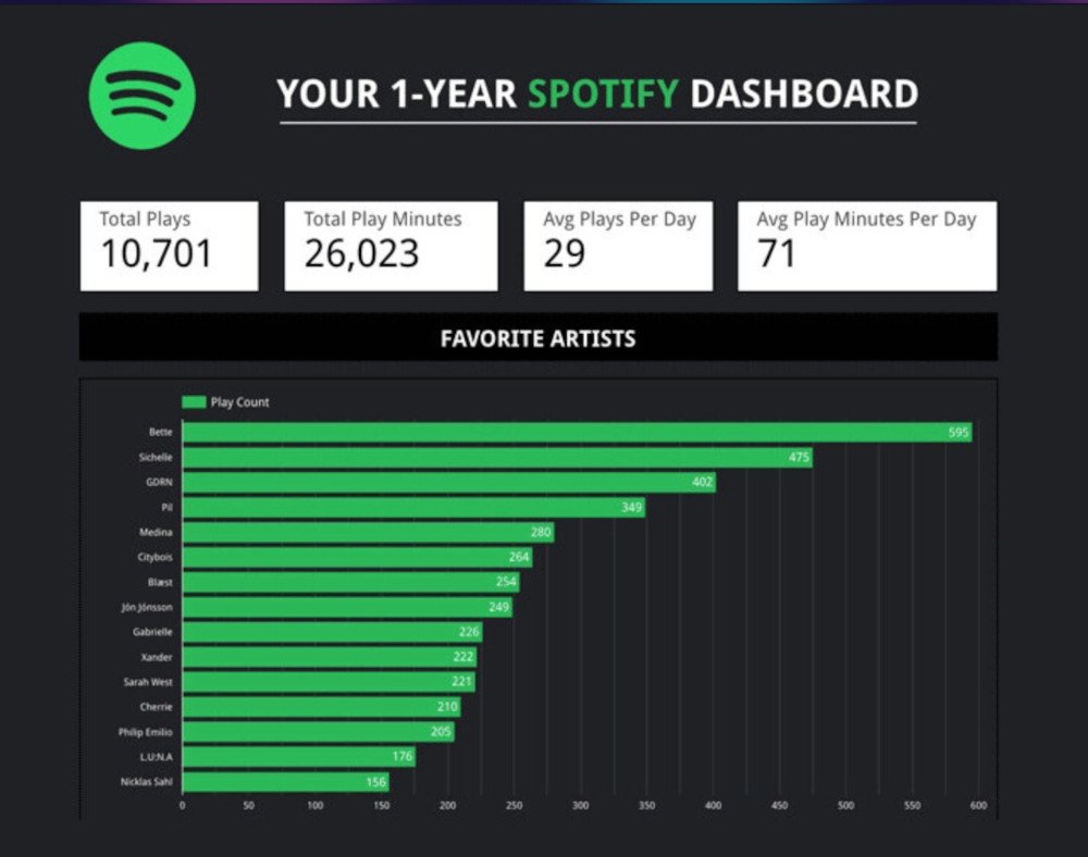 Spotify Data