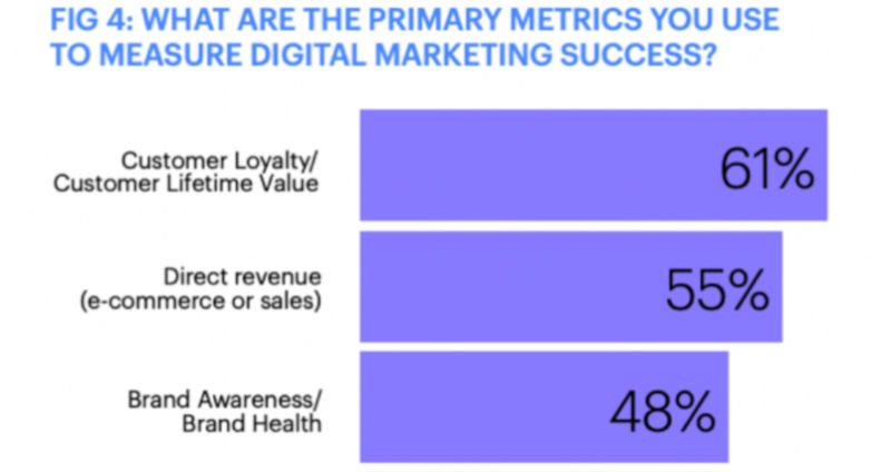 Marketers top priority