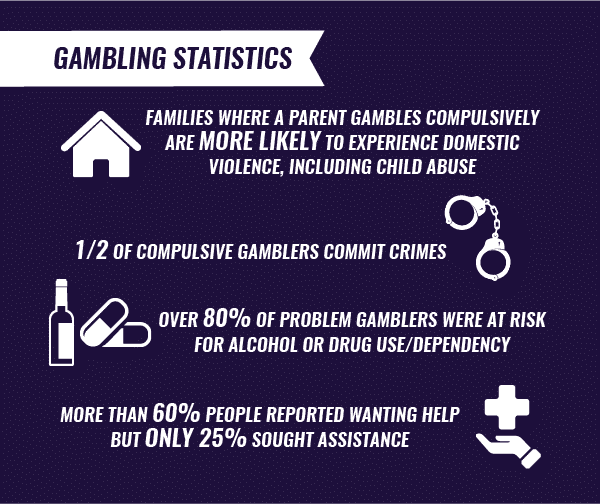 Gambling Statistics