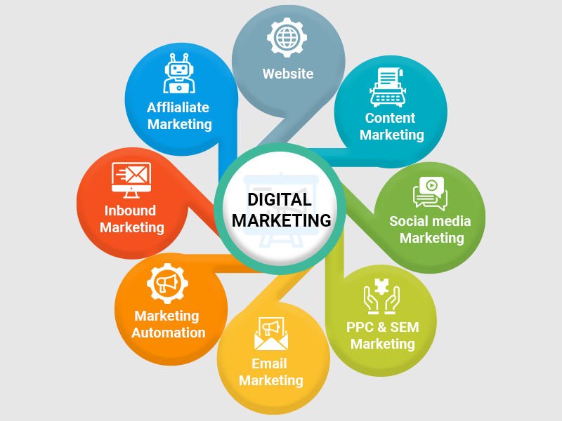 Digital Marketing Types