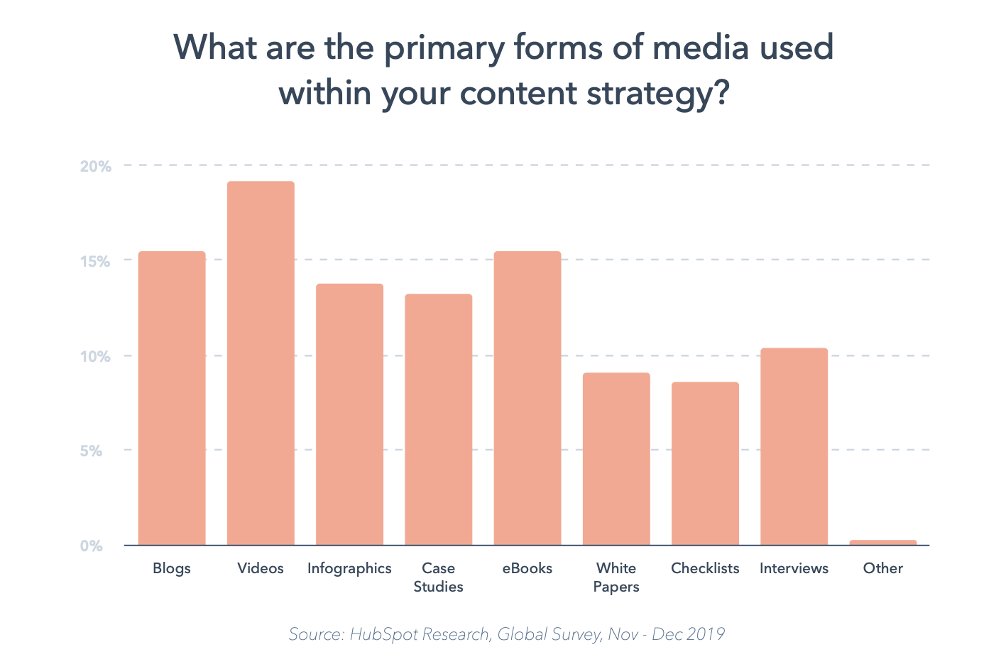 Media Forms Used Content Marketing