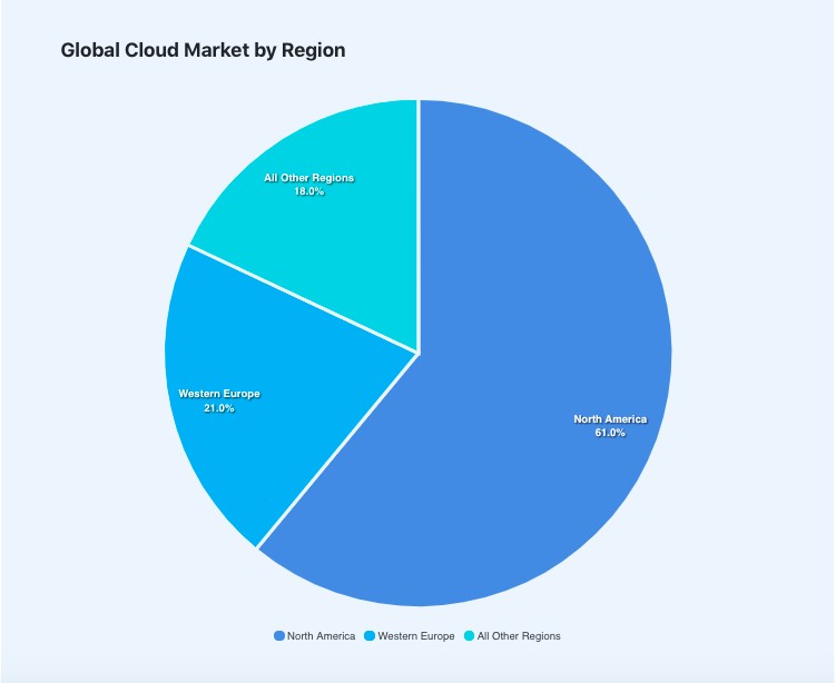 Global Cloud Market