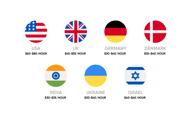 Different rates of Python developer across the world