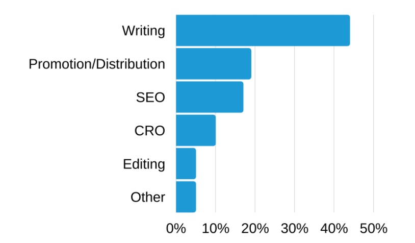 Content Team Structure