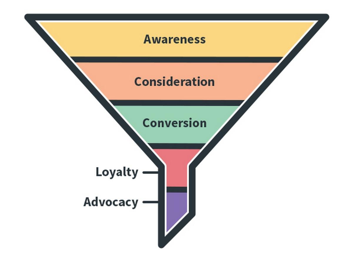 Marketing Funnel Stage