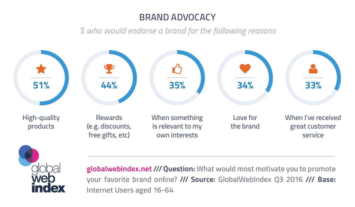 Brand Advocacy Graph