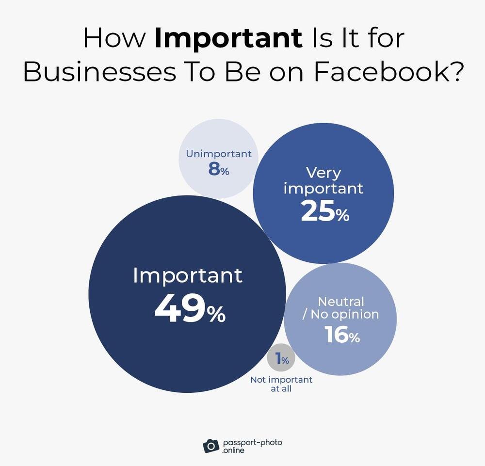 74% of Americans believe it is important or very important for businesses to have a presence on Facebook.