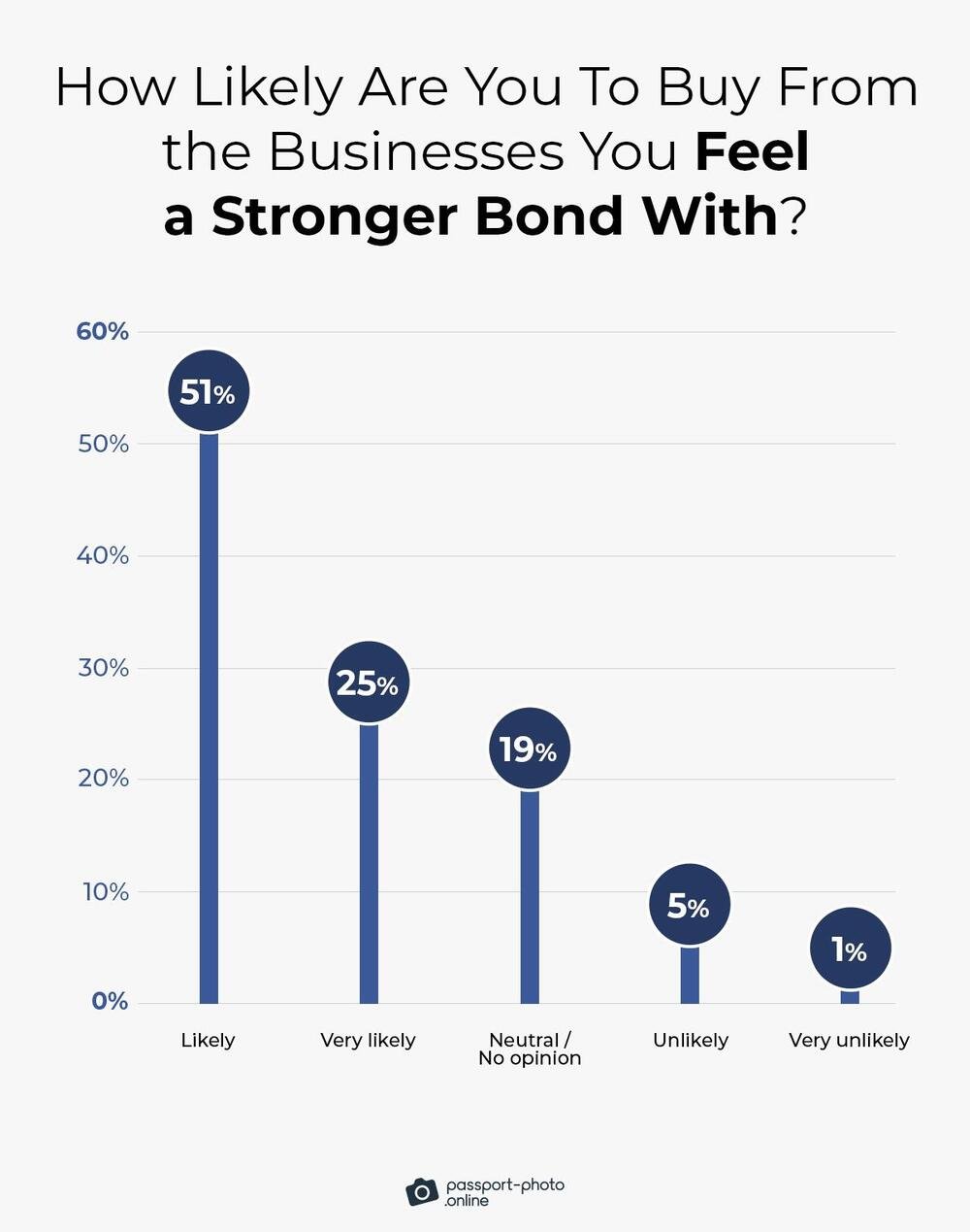 higher likelihood of making purchases from businesses with a strong Facebook presence.