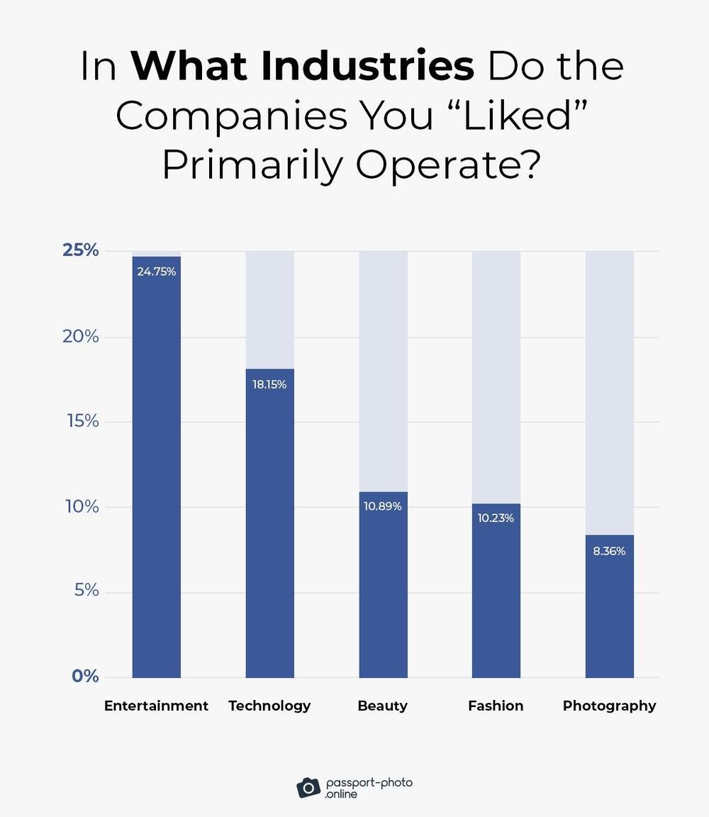 Top industries followed on Facebook