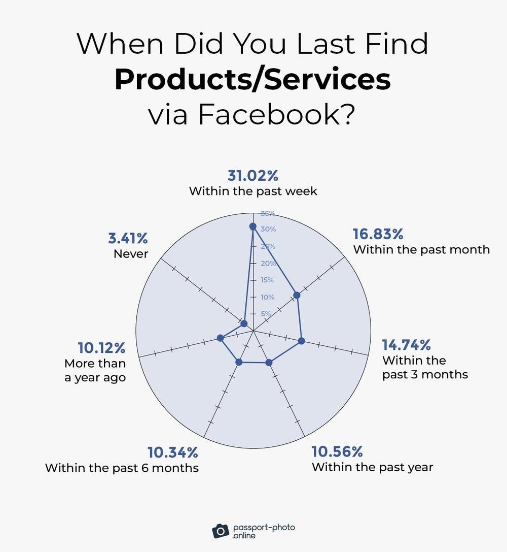 63% of Facebook users had found products or services on the platform within the past three months.