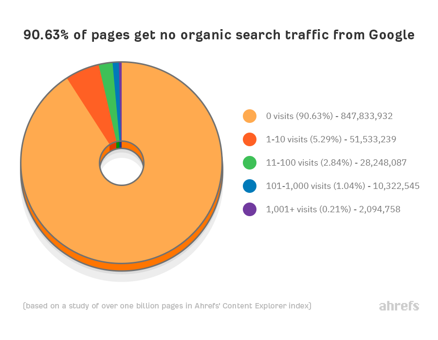 90.63% of content gets no traffic from Google